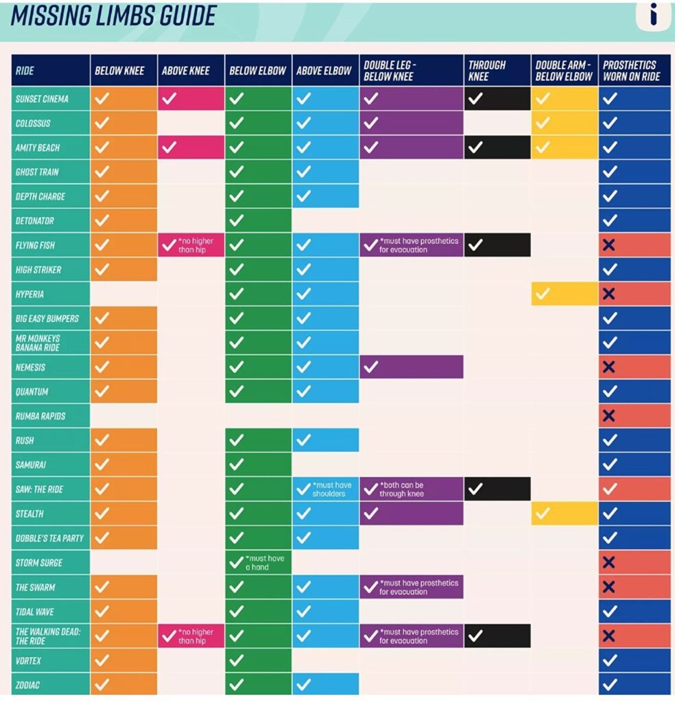 Image shows a table titled missing limb guide across the top of the table the headings say ride, bellow the knee, above the knee, bellow the elbow, above the elbow, double leg below knee, through knee, double arm bellow elbow and prosthetics worn on ride. There is then a Colum going down with each ride and attraction at Thorpe park there are tick in the corresponding box for the ride and restriction. 