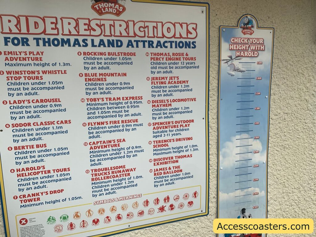 A sign detailing ride restrictions for Thomas Land attractions. It lists various rides with specific height requirements and conditions for children to be accompanied by an adult. Some examples include:

- Emily's Play Adventure: Maximum height of 1.3m.
- Winston's Whistle Stop Tours: Children under 1.05m must be accompanied by an adult.
- Lady's Carousel: Children under 0.9m must be accompanied by an adult.
- Sodor Classic Cars: Children under 1.1m must be accompanied by an adult.
- Bertie Bus: Children under 1.05m must be accompanied by an adult.
- Harold's Helicopter Tours: Children must be accompanied by an adult.
- Cranky's Drop Tower: Minimum height of 1.05m.
- Rocking Bulstrode: Children under 1.05m must be accompanied by an adult.
- Blue Mountain Engines: Children under 0.9m must be accompanied by an adult.
- Toby's Tram Express: Minimum height of 0.95m. Children between 0.95m and 1.05m must be accompanied by an adult.
- Flynn's Fire Rescue: Children under 0.9m must be accompanied by an adult.
- Captain's Sea Adventure: Minimum height of 0.9m. Children under 1.2m must be accompanied by an adult.
- Troublesome Trucks Runaway Rollercoaster: Minimum height of 1.0m. Children under 1.2m must be accompanied by an adult.

Next to the list is a height chart titled "Check Your Height with Harold," featuring a scale from 0.5m to 1.5m. At the bottom right corner, there is a website URL: Accesscoasters.com.